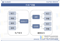 <b>全面客不雅的分解手表行业成长的总体市场容量</b>