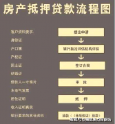 价钱将间接影响贷款额度